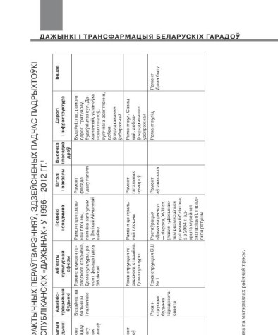 Спiс фактычных пераўтварэнняў, здзейсненых падчас падрыхтоўкi да рэспубліканскіх «Дажынак» у 1996—2012 гг.